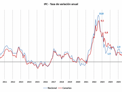 El comportamiento del IPC reduce la competitividad de la economía canaria
