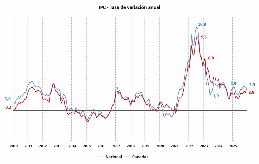 El comportamiento del IPC reduce la competitividad de la economía canaria