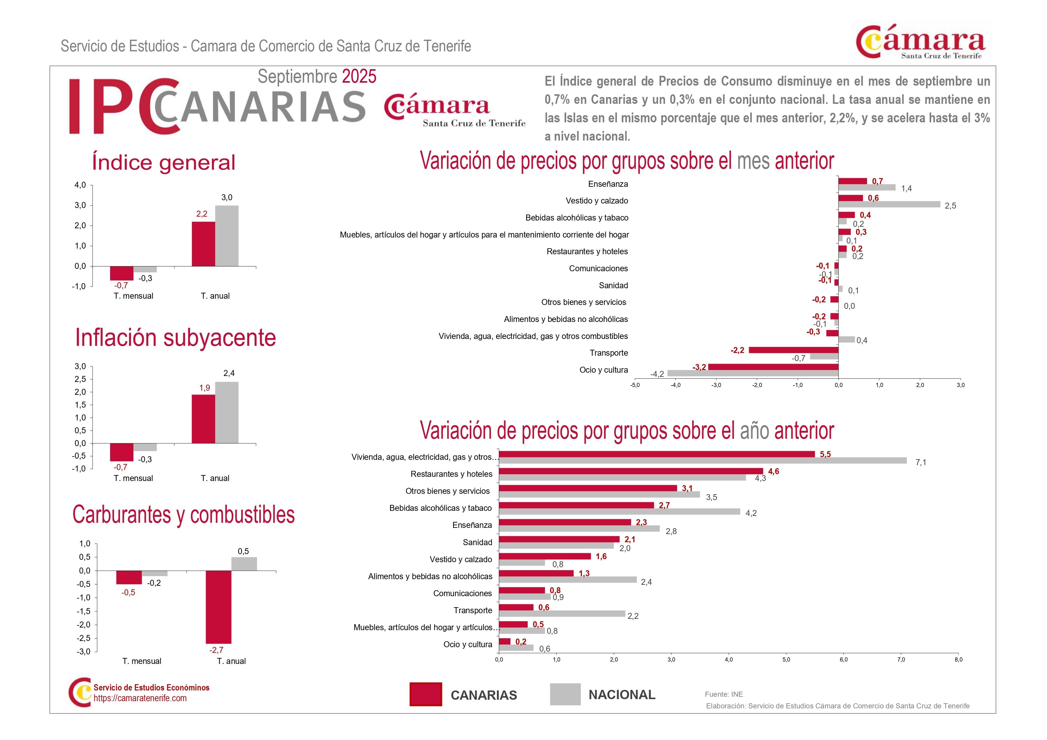 La escasez de oferta y la competencia entre usos provoca un incremento anual “desmesurado” de los precios de la vivienda