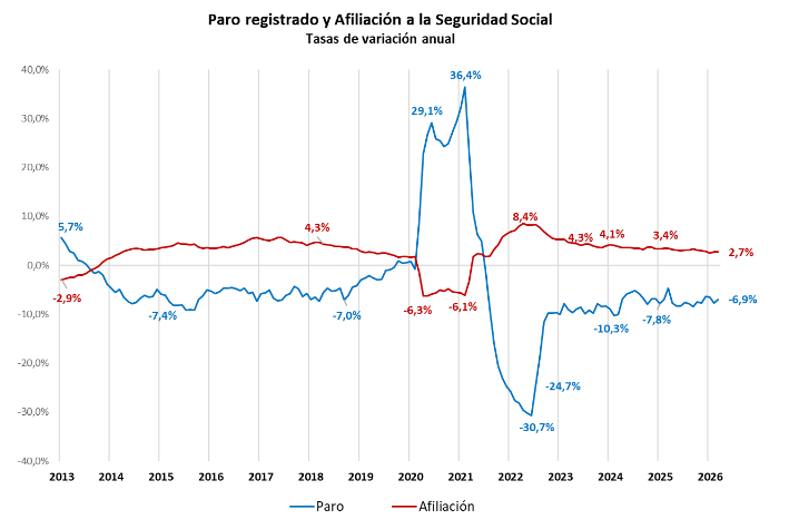 La Cámara pide mejorar las políticas activas para reducir el desempleo estructural de Canarias